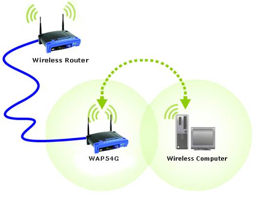 Wireless access points are the hubs that allow a wireless network to be established between several wireless capable devices