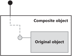 Object composition and delegation