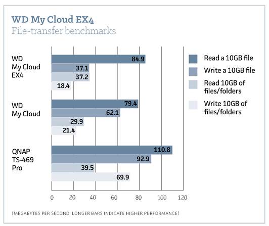 The WD My Cloud EX4 produced unimpressive performance and is particularly slow in writing.