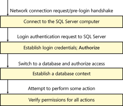 SQL Server authentication model.