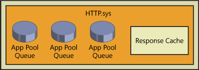 HTTP request queue and response cache.