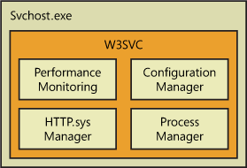 W3SVC in IIS 6.0.