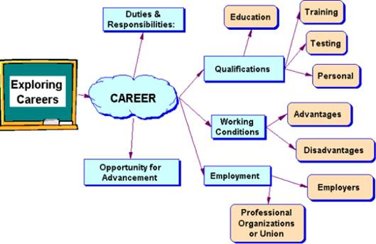 Description: A good starting point is to draw a career map, which at its simplest is an inventory of your skills, experience and goals. 