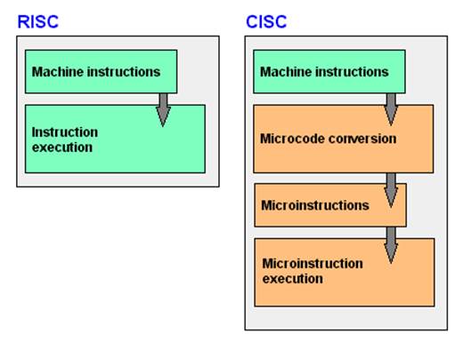RISC (Reduced Instruction Set Computing), an architecture used by ARM, is the exact opposite of CISC where only one instruction is processed at a time, in sequence. 