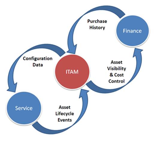 What ITAM is & how it relates to your business
