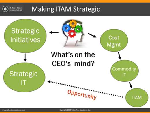 ITAM Strategic