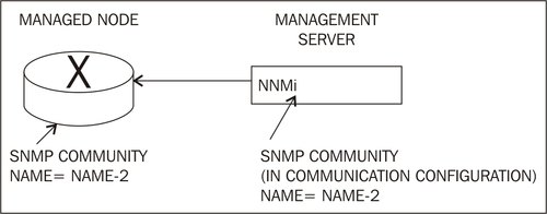 What is the role of SNMP in NNMi?