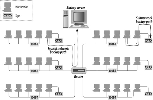 Network backup data paths