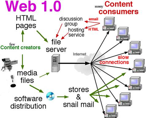 Description: Description: Description: Web 1.0: Static publication
