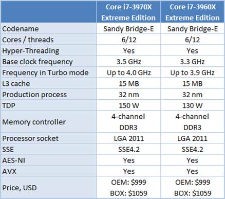 Core i7-3960X’s and Core i7-3970X’s technical specs
