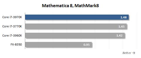 Use MathematicaMark8 to test the system performance