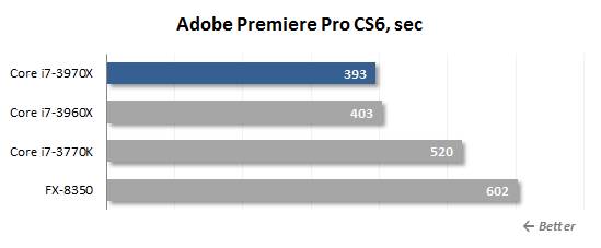 The new Core i7-3970X is 32% faster in Premiere Pro CS5