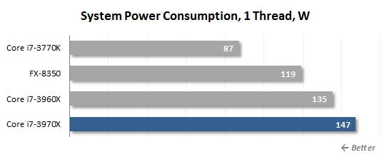 Power consumption for single-threaded load