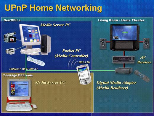 UPnP Home Networking