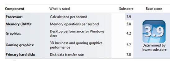 With the overall score of the Windows Experience Index, it reached respectively 3.9 for CPU, 5.8 for RAM, 5.7 for 3D graphics and the highest point is 7.8 for the hard disc.
