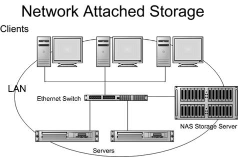 Network-attached storage