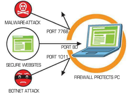 Description: A firewall offers security