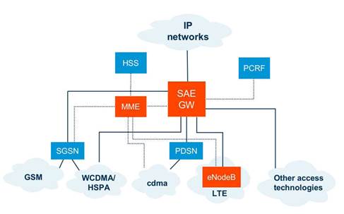 Long Term Evolution (LTE) is a 3GPP standard that provides uplink speed of up to 50 mega¬bits per second (Mbps) and downlink speed of up to 100 Mbps.