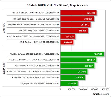 Products based on Nvidia excelled in the low-price market