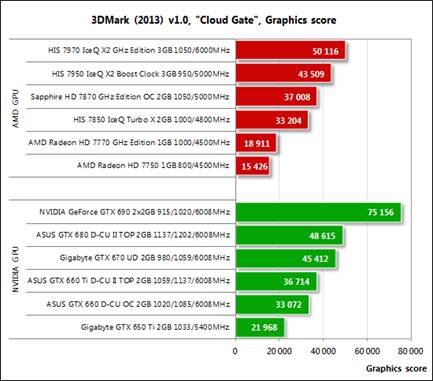 The GeForce GTX 690 is still in the leading place