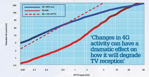 Impact of 4G interference on a DDTV receiver