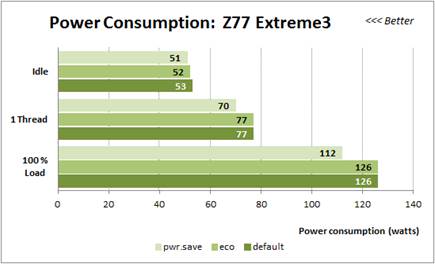 Power consumption of Z77 Extreme3