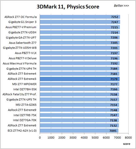 CPU test from 3DMark11 – Physics Score