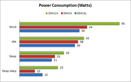 NAS usually consumes less power than other PCs
