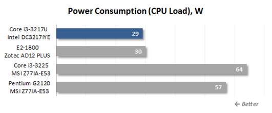 CPU load mode