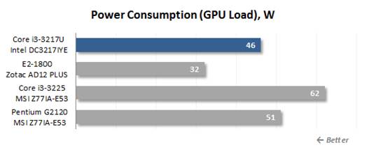 GPU load