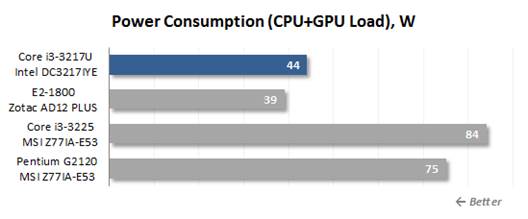 CPU + GPU load