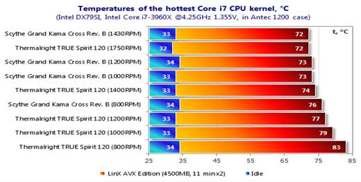 Diagram of cooling performance 