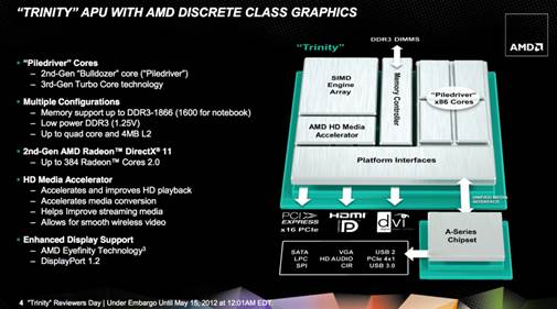 The AMD A10-4600M is also the first Bulldozer-derived chip of any flavour to integrate graphics functionality