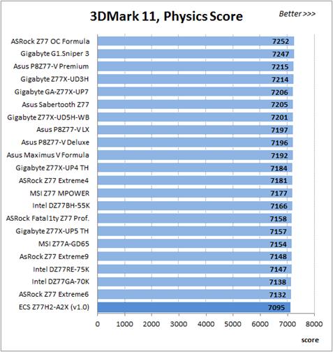 Physical score – 3DMark11