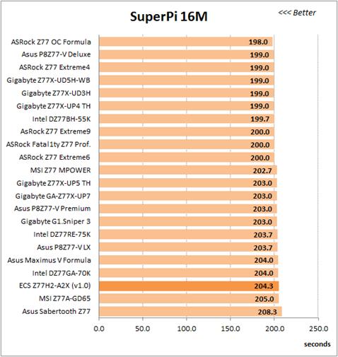Super Pi 16M