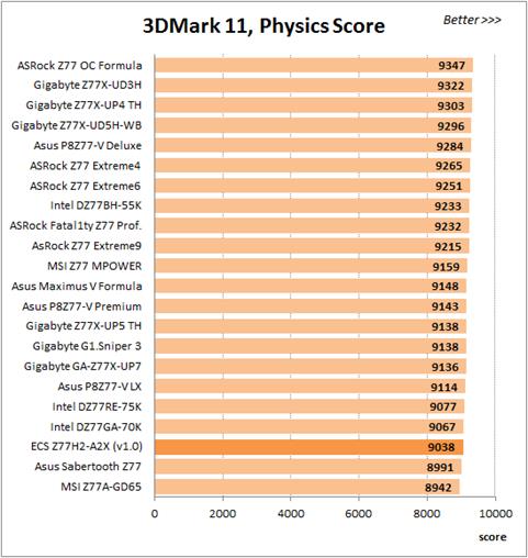 Physics score, 3D Mark11