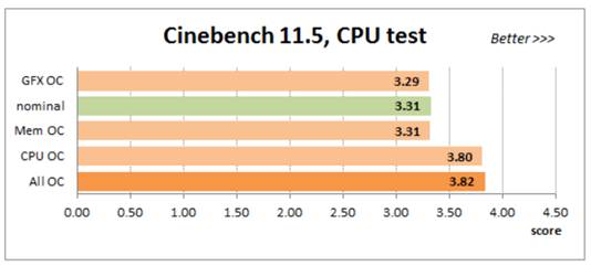 Checking the CPU by Cinebench 11.5