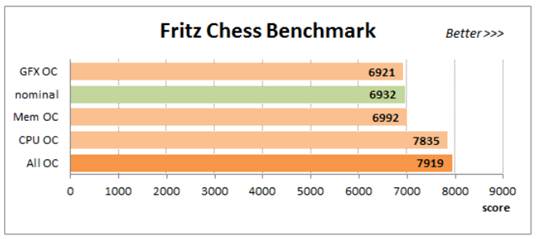Using Fritz Chess Benckmark