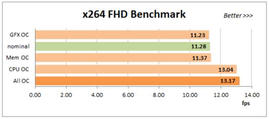 Using x264 FHD Benchmark