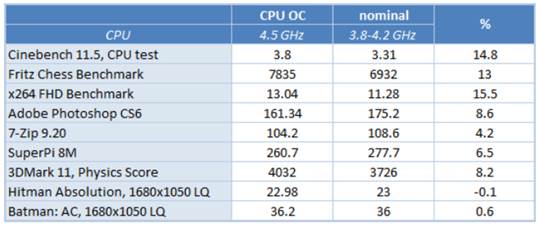 Result for CPU