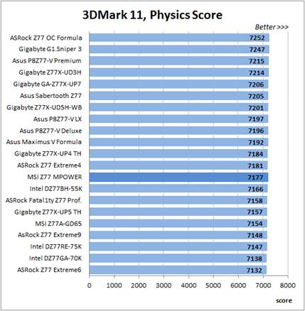 CPU experiment from 3DMark 11 – Physics Score