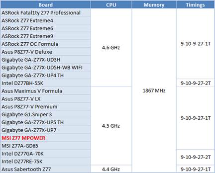 Processing and overclocking memory