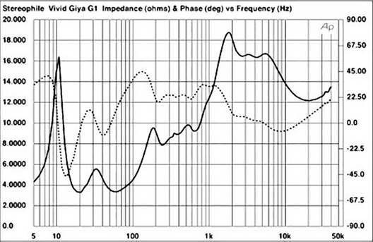 Description: Fig-1: Vivid Giya G3, electrical impedance (solid) and phase (dashed) (2 ohms/vertical div.).