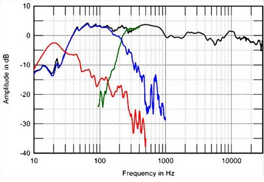 Description: Fig.2: Vivid Giya G3, acoustic crossover on tweeter axis at 50", corrected for microphone response, with nearfield responses of: midrange unit (blue), woofers (green), ports (red), respectively plotted below 350Hz, 2.5kHz, 380Hz.