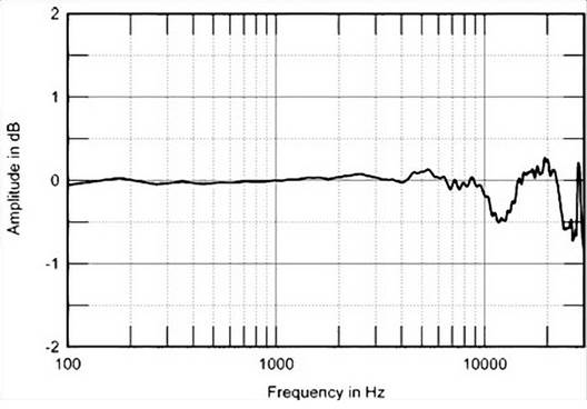 Description: Fig.3: Vivid Giya G3, anechoic response on tweeter axis at 50", averaged across 30° horizontal window and corrected for microphone response, with complex sum of nearfield responses plotted below 300Hz.