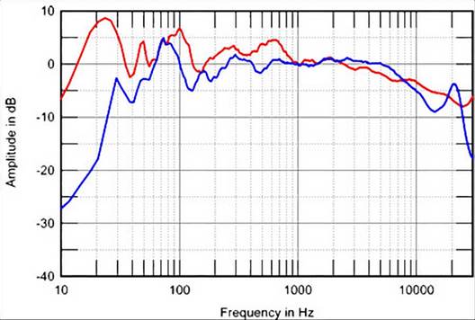 Description: Fig.6: Vivid Giya G3, spatially averaged, 1/6-octave response in JA’s listening room (red); and of Wilson Alexia (blue).