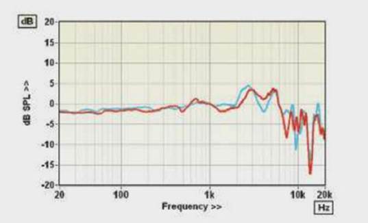 Very flat frequency response will be retained with most headphone amplifiers thanks to the unchanging, resistive load impedance