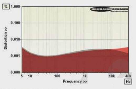 Distortion versus extended frequency from 5Hz-40 kHz a 0dBV (left, black; right, red)