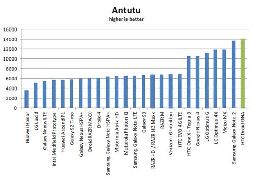 AnTuTu’s scores for HTC Droid DNA with other competitors