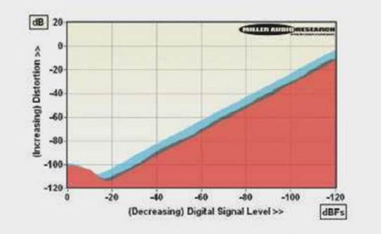 Distortion vs. 24-bit/48kHz digital signal level over a 120DB dynamic range. S/PDIF input (1 kHz, red) and USB input (1 kHz, black; 20 kHz, blue)